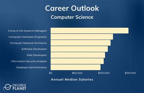 Is Computer Science A Good Major 2021 Guide
