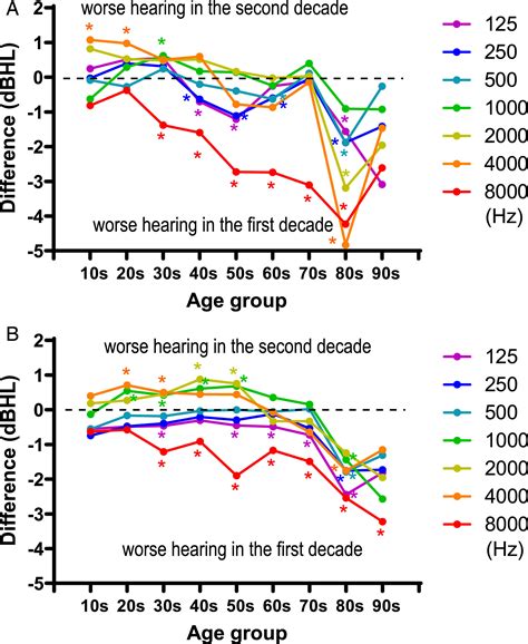 Patterns Of Hearing Changes In Women And Men From Denarians To