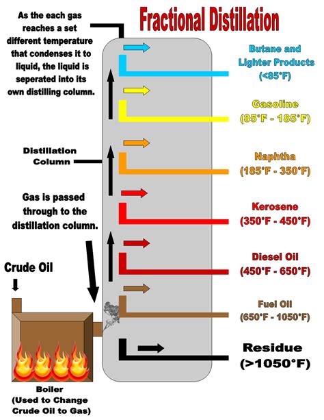 Oil boiling point are extra virgin oils that you can use in all types of professional as well as dietic cuisines. Process of Fractional Distillation