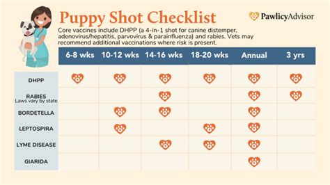 Puppy Vaccine Schedule For First Year Shots Pdf Chart Pawlicy Advisor
