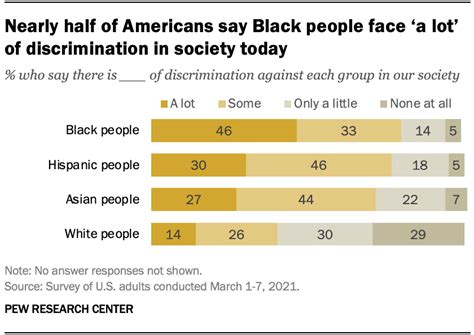 Majorities In Us Say Black Hispanic Asian People Face
