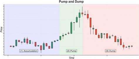 what is pump and dump how to spot and avoid it phemex academy
