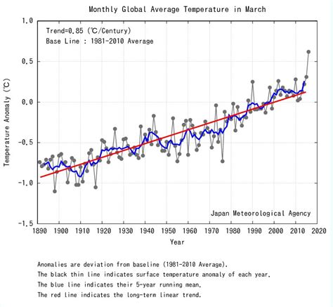 March Temperature Smashes 100 Year Global Record Environment The