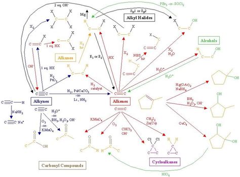 Organic Chemistry Reactions Flow Chart Organic Chemistry Organic