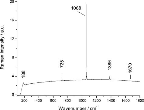 Representative Raman Spectrum Of Abundant Particles On The Surface Of