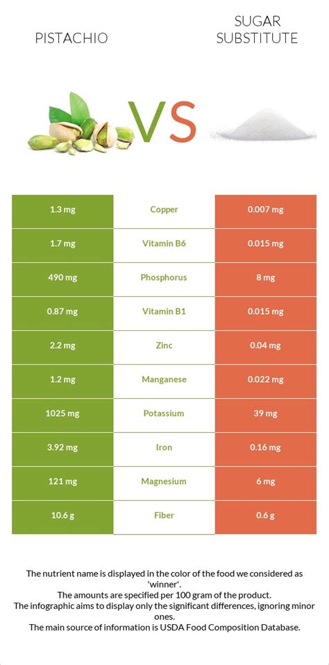 Pistachio Vs Sugar Substitute In Depth Nutrition Comparison