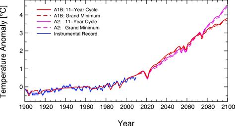 A Lull In Solar Activity Would Have Babe Effect On Global Temperatures Claims Of Global