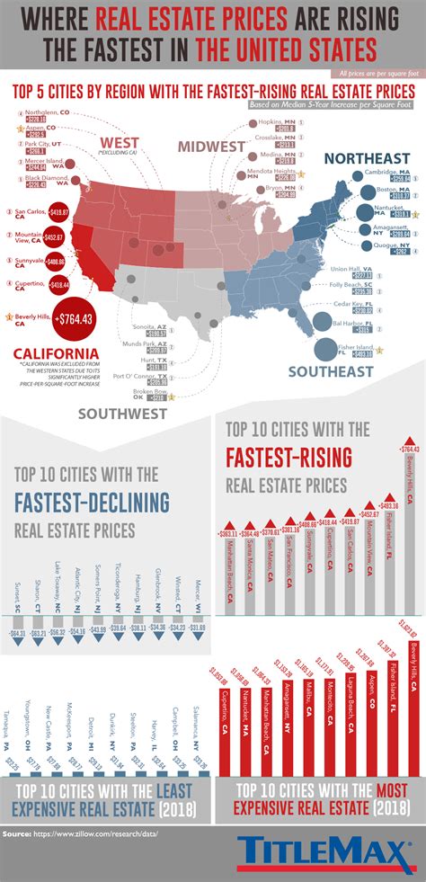 The Fastest Growing Real Estate Markets In America Infographic