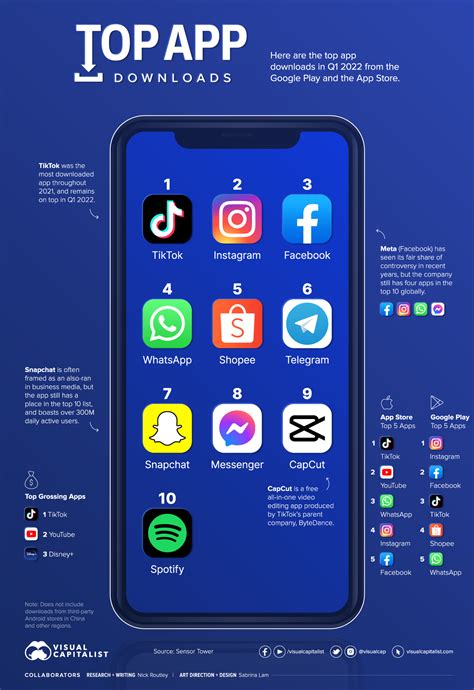 The Top Downloaded Apps In 2022 Visual Capitalist Trends Networks