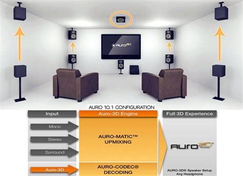 Previous post4 simple audio mixer circuits diagram using fet and ics. Auro 3D Audio Surround Sound Format Basics