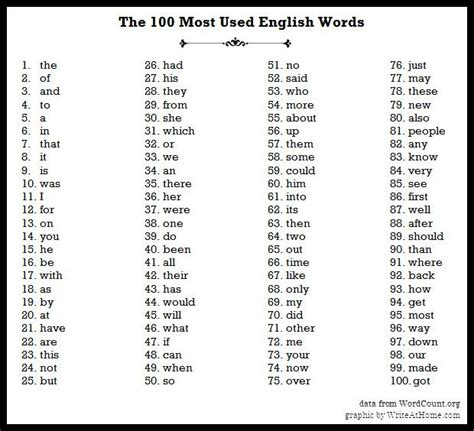 The 100 Most Used Words In English Pinterest English Language And School