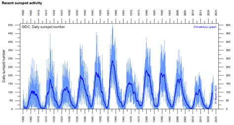 Computer Models Are Not Evidence On Twitter Rt Climatecraze Yes That Was During The