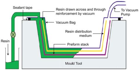 Vacuum Enhanced Resin Infusion Technology Csir Nal