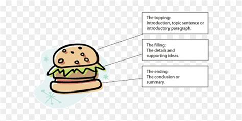 Paragraph Hamburger Classroom Strategies Reading Rockets Hamburger Paragraph Graphic Organizer