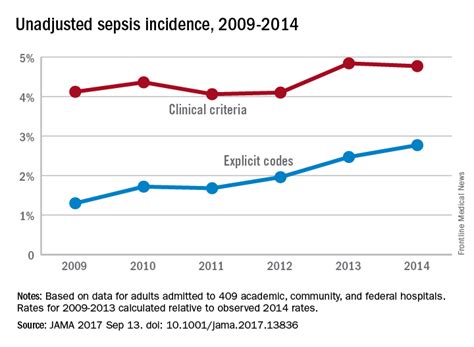 Increase In Sepsis Incidence Stable From 2009 To 2014 Chest Physician