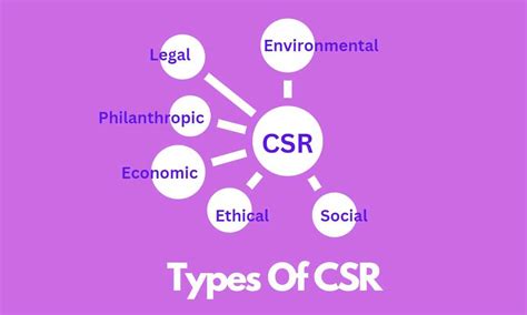 Corporate Social Responsibility Meaning Benefits Types
