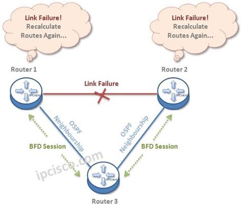 Ccie Network Bfd Ccnp Bfd Mechanism Failure Example Network World