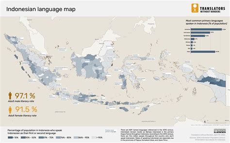 Language Data For Indonesia Translators Without Borders
