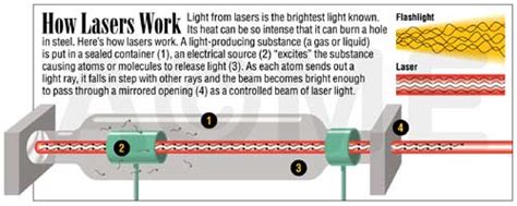 Lasers Physics Socratic