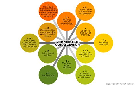 A Great Graphic Featuring the 12 Principles of Collaboration | Philanthropy in Focus