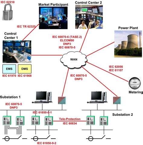 Typical Communication Protocols Used In A Power System Download