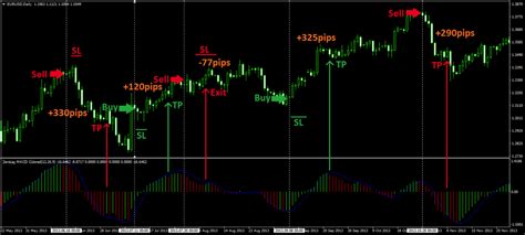 Zerolag Macd Colored Mt4 Indicator Strategy And Trading Rules