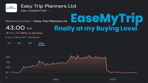 Easy Trip Planners Ltd Easemytrip Is Finally At My Buying Levels 🔴🔴