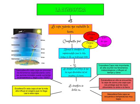 Humanidades Tierra Y Alma Texto La AtmÓsfera Mapa Conceptual