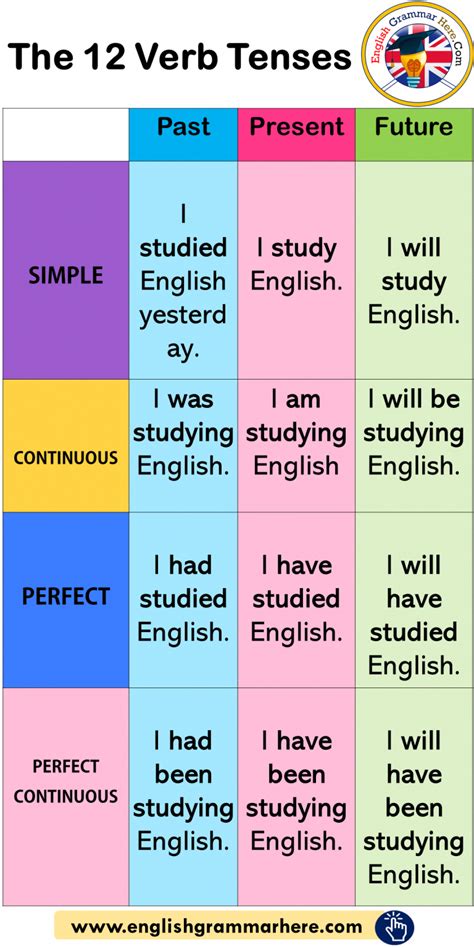 The Verb Tenses Example Sentences English Grammar Here Apprendreanglais Appre In