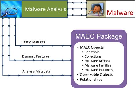 Static And Dynamic Malware Analysis Maec Project Documentation