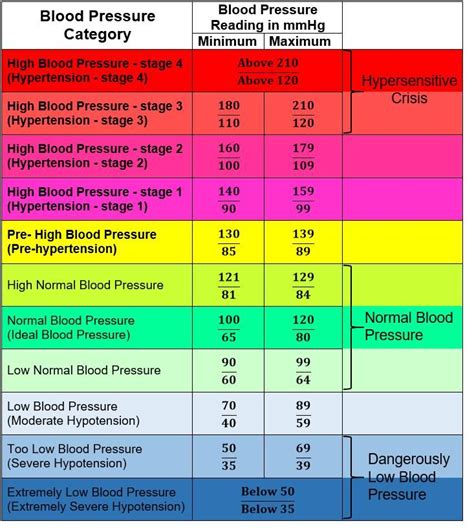 Normal Blood Pressure Chart By Age Images And Photos Finder