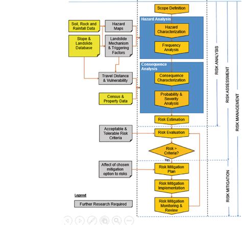 Risk Management Flowchart Download Scientific Diagram