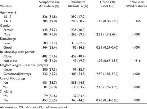 Factors Associated With Attitudes Toward Premarital Sexual Activities