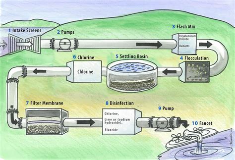 Diagram Shows The Process Of The Water Treatment Ielts Academic Writing