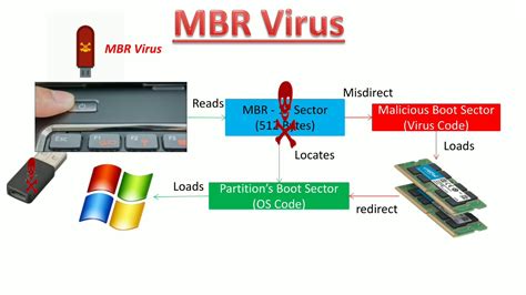 What Is Mbr Or What Is Master Boot Record Gambaran
