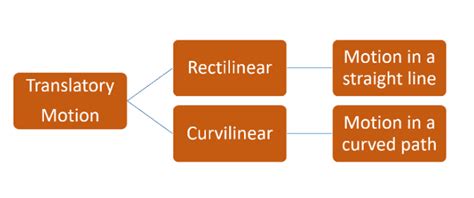 Define Translatory Motion