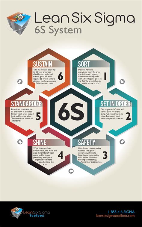 6s Lean Poster Poster Lean Six Sigma Toolbox 5s Lean Six Sigma
