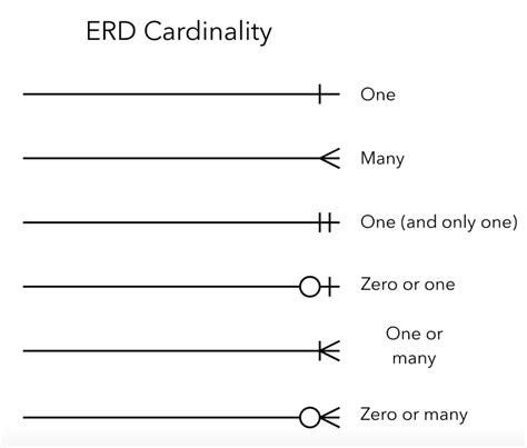 ERD Diagram Relationship Symbols