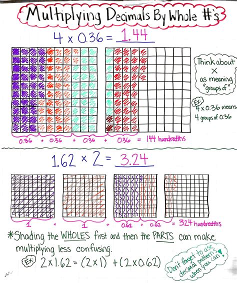 In adding and subtracting decimals, you learned how to add decimal numbers. Multiplying Decimals Area Model Anchor Chart | Examples and Forms