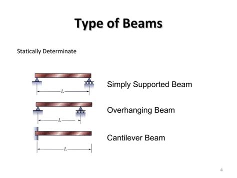 Types Of Beam Ppt