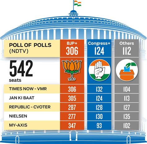 India Elections 2019 Narendra Modi Set To Return Exit Polls Show