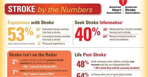 Aha Infographic Stroke By The Numbers