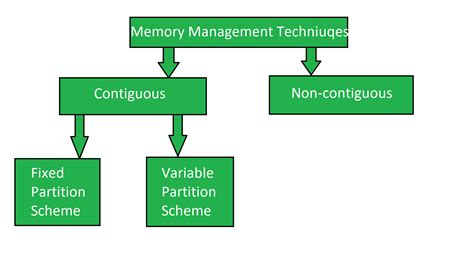 There are two helpful mnemonics to keep continuous vs. Implementation of Contiguous Memory Management Techniques ...