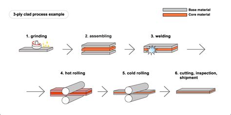 Clad Metal｜takefu Special Steel Co Ltd