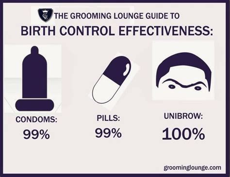 Birth Control Effectiveness Know Your Meme