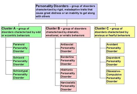 Figure Showing That Personality Disorders Are Organized Into Three