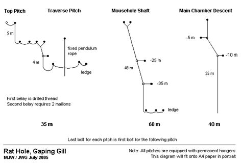 Gaping Gill Rat Hole Rigging Guide