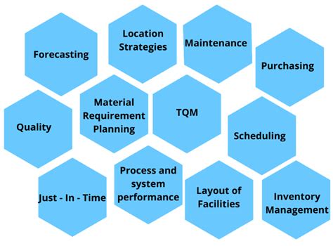 12 Main Components Of Operations Management