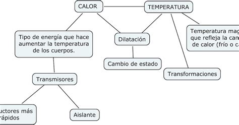 Mapa Conceptual Del Calor Y La Temperatura Esquemas Y Vrogue Co