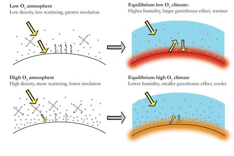 Variations In Atmospheric Oxygen Levels Shaped Earths Climate Through